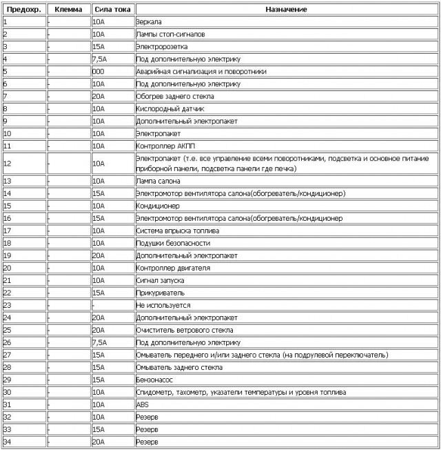 Схема предохранителей ниссан альмера классик 2008 года