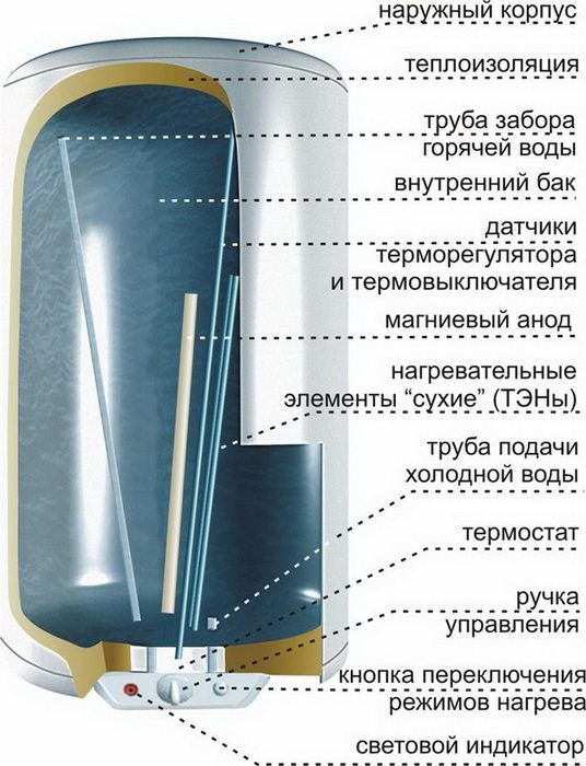  включить водонагреватель Термекс: инструкция, схема, фото и обзор .