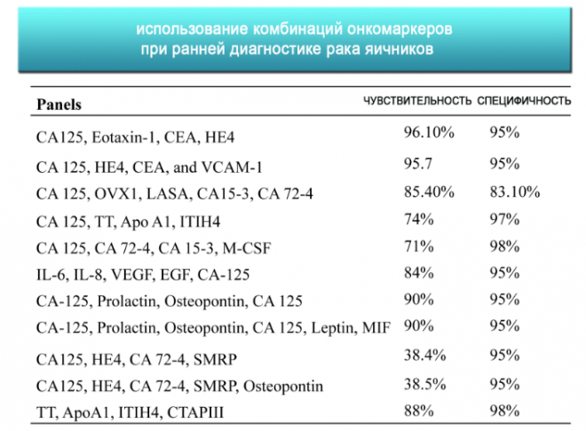 Анализ крови на онкомаркеры, расшифровка (норма СА 125)